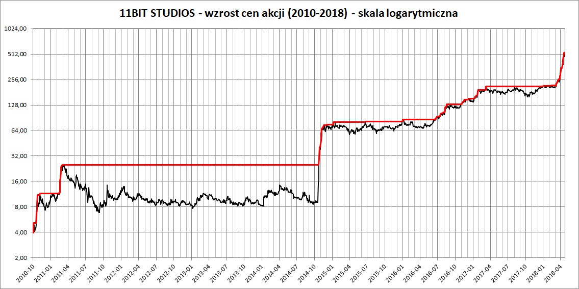 Wykres: cena akcji 11 Bit Studios w latach 2010-2018 - skala logarytmiczna