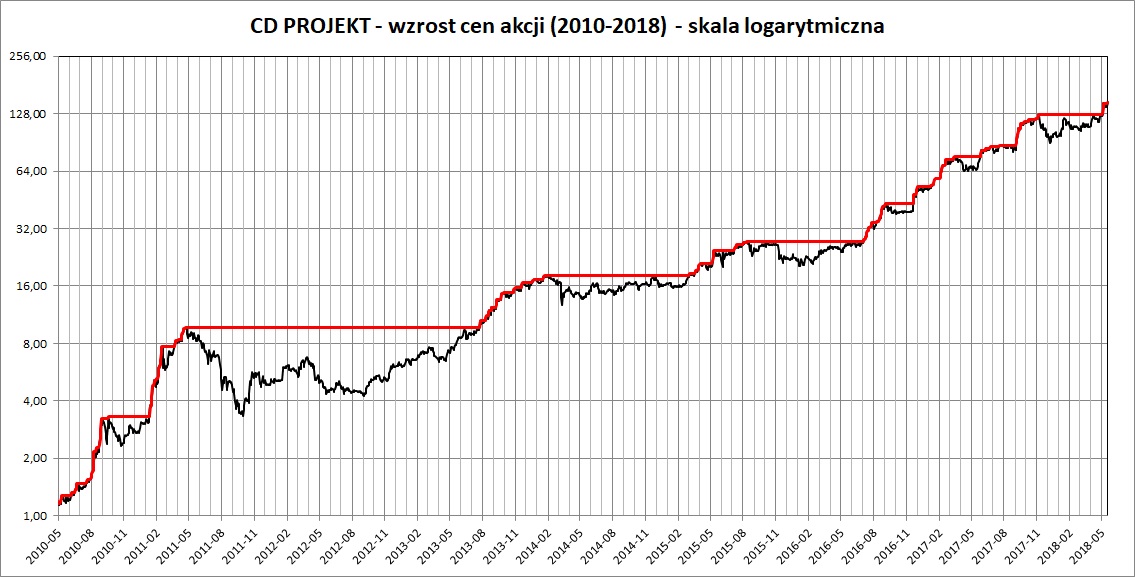 Wykres: cena akcji CD PROJEKT w latach 2010-2018 - skala logarytmiczna