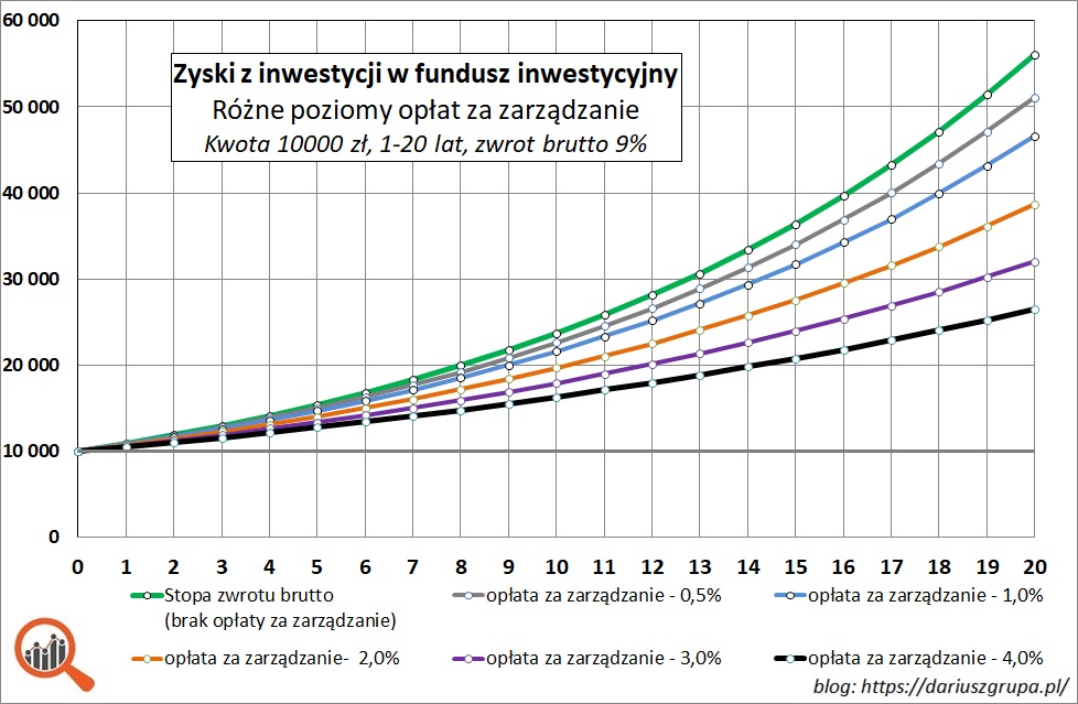 Wykres: opłata za zarządzanie i jej wpływ na wyniki inwestora - różne poziomy opłat.