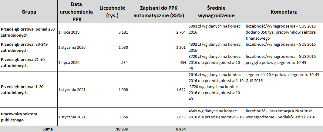 Tabela: grupy osób uprawionych do przystąpienia do PPK - liczebność, dochody