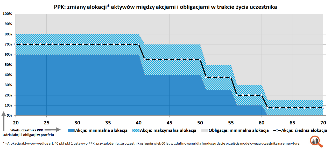 Wykres: Alokacja środków w PPK w zależności od wieku uczestnika (fundusze cyklu życia)