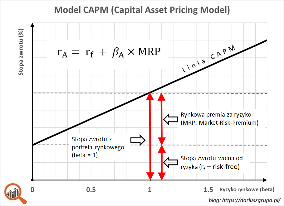 Wykres: model CAPM (Capital Asset Pricing Model) 