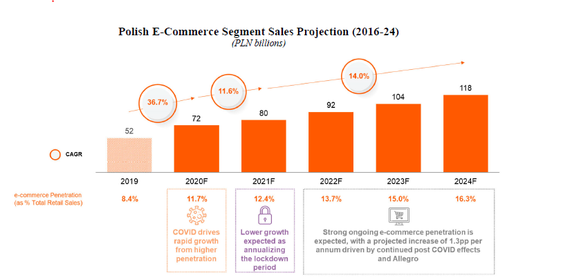 Wykresy: prognozy wzrostu polskiego rynku e-commerce.
Źródło prospekt Allegro/oferta publiczna