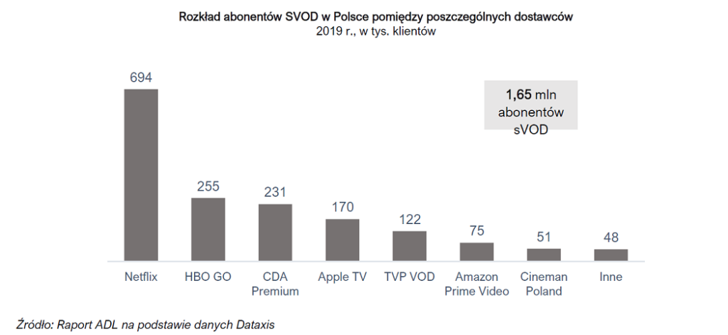 Wykres: Liczba klientów platform streamingowych w Polsce (2019).