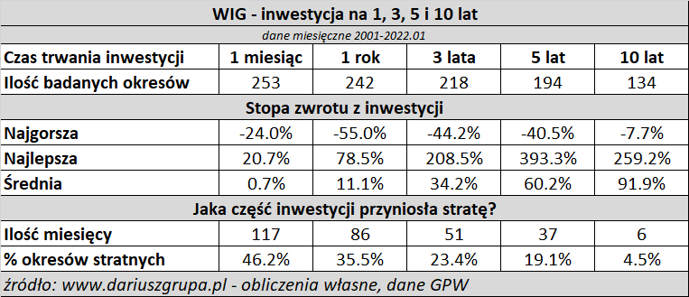 Tabela: stopy zwrotu z indeksu WIG dla 1, 3, 5 i 10 lat w latach 2000-2021