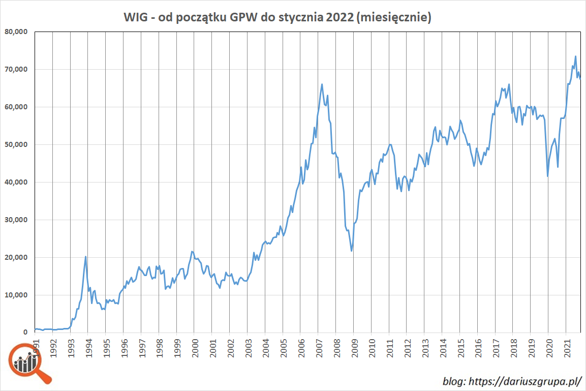 wykres: Indeks giełdowy WIG w okresie od kwietnia 1991 (początek notowań na GPW) do stycznia 2022