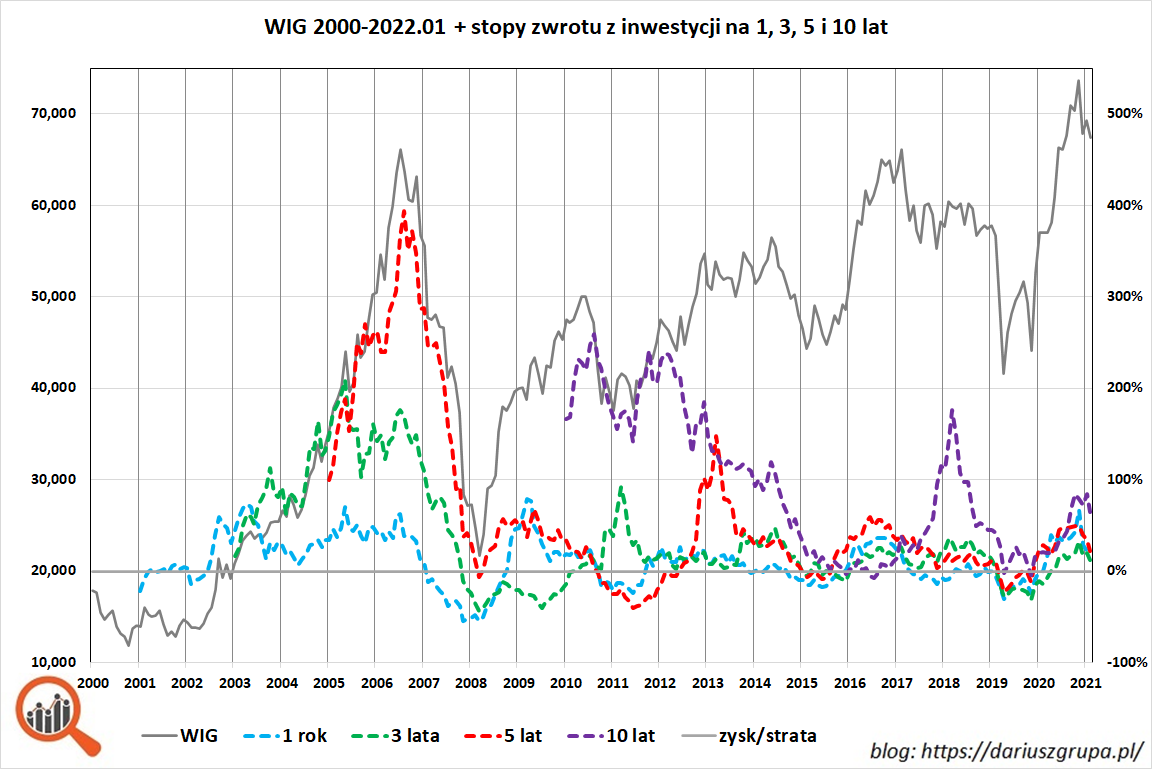 Wykres: giełdowe stopy zwrotu (indeks WIG) dla 1, 3, 5 i 10 lat w latach 2000-2022 styczeń