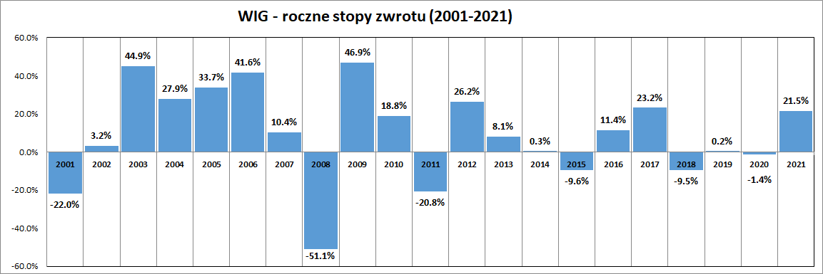 Wykres: roczne stopy zwrotu na GPW (indeks WIG) w latach 2001-2021. Ile można zarobić na giełdzie?