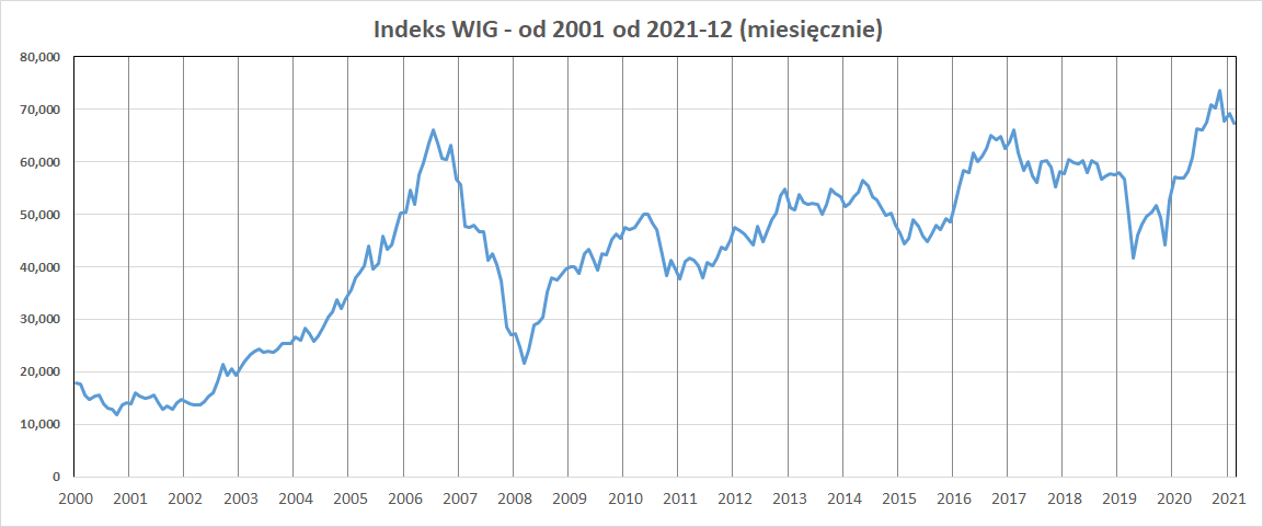 Wykres: indeks WIG w latach 2001-2019 (miesięcznie)